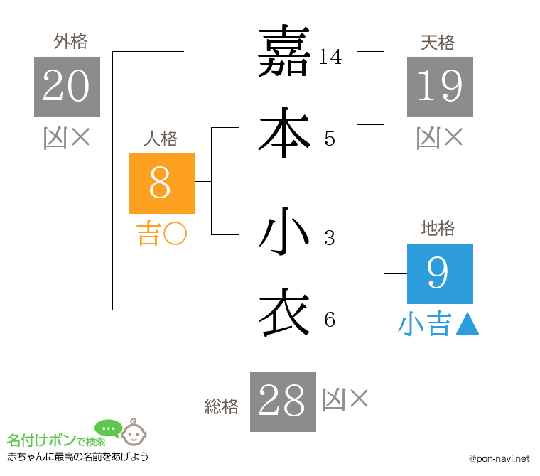 嘉本 小衣さんの姓名判断結果