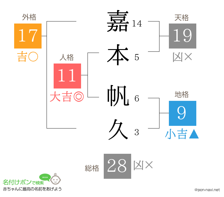 嘉本 帆久さんの姓名判断結果