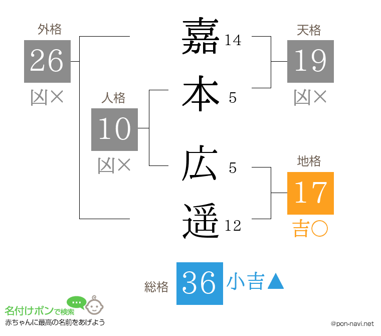 嘉本 広遥さんの姓名判断結果