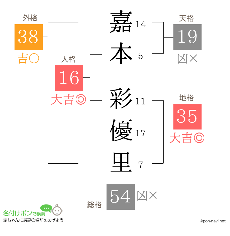 嘉本 彩優里さんの姓名判断結果
