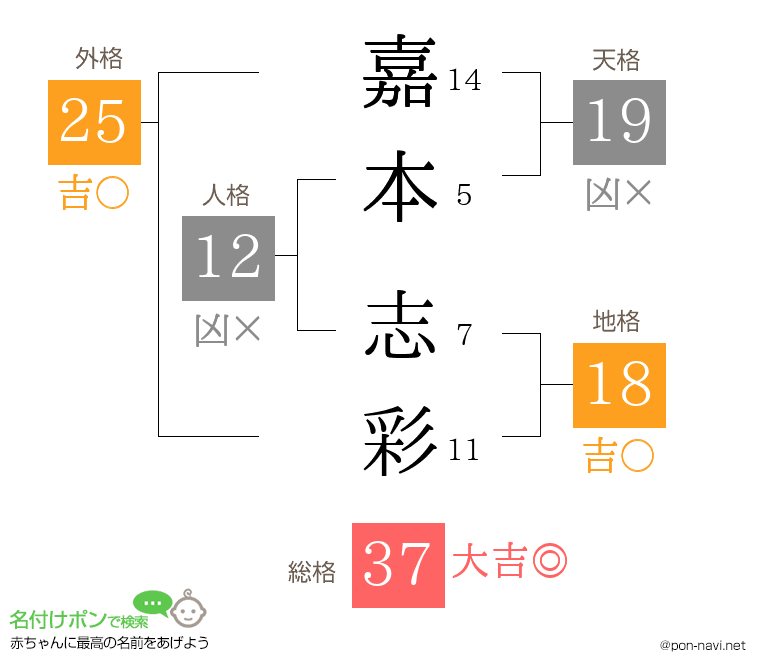 嘉本 志彩さんの姓名判断結果