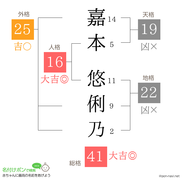 嘉本 悠俐乃さんの姓名判断結果
