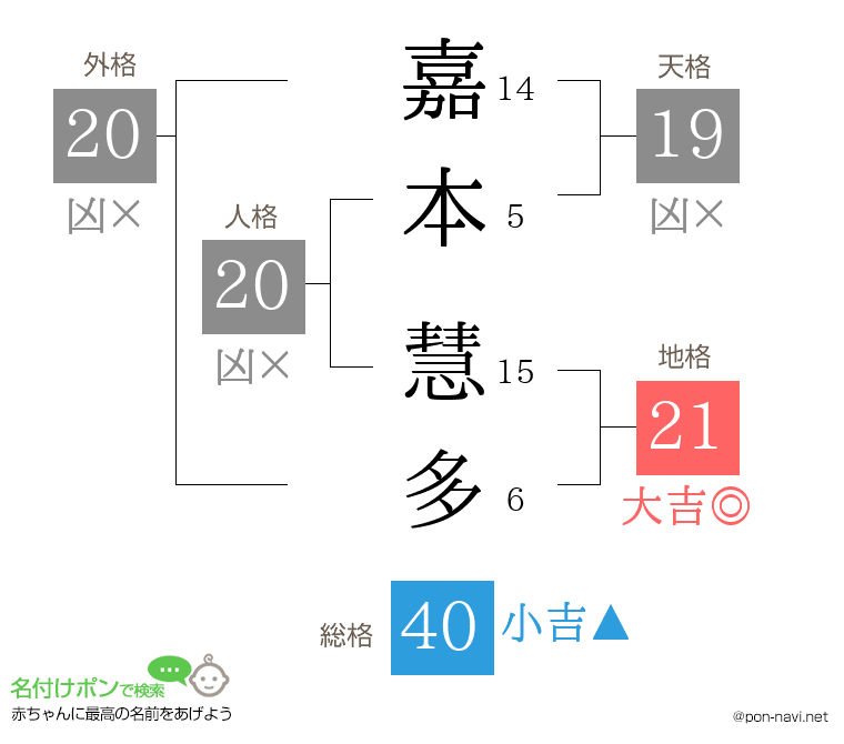 嘉本 慧多さんの姓名判断結果