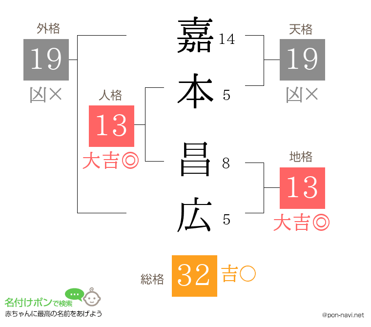 嘉本 昌広さんの姓名判断結果