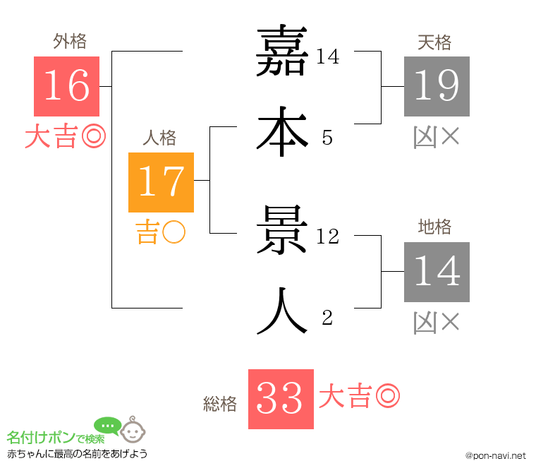 嘉本 景人さんの姓名判断結果