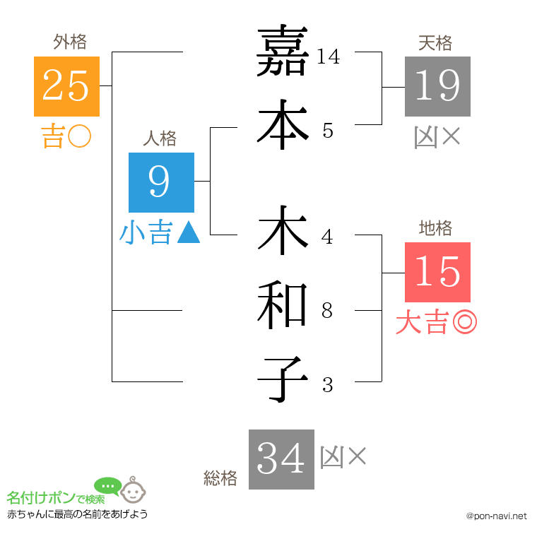 嘉本 木和子さんの姓名判断結果