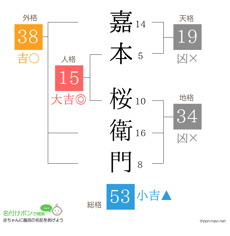 嘉本 桜衛門さんの姓名判断結果