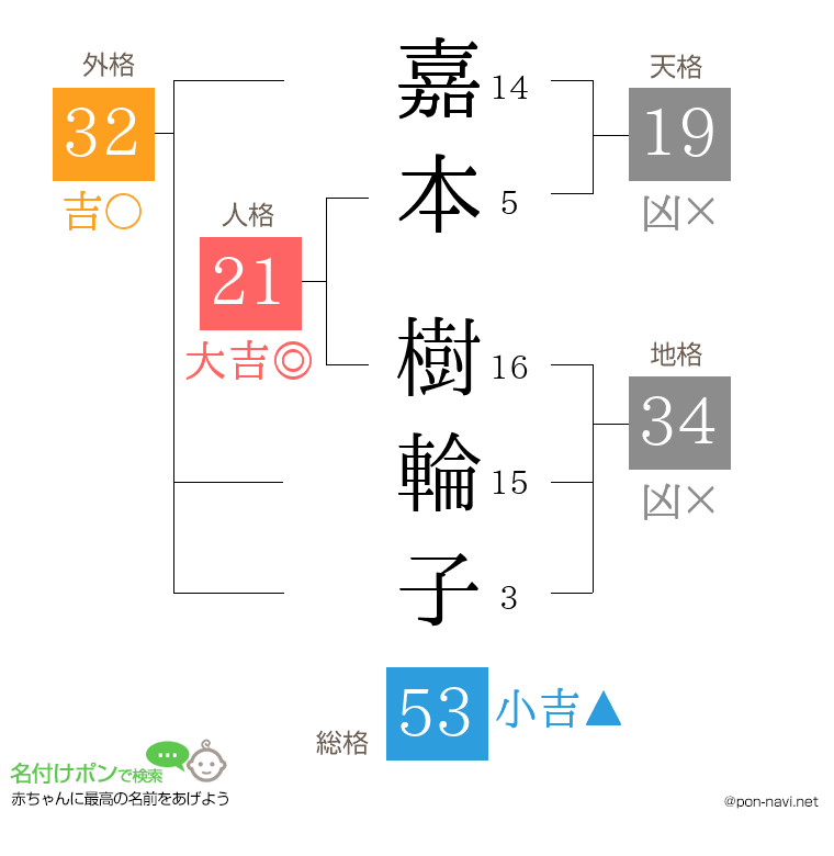 嘉本 樹輪子さんの姓名判断結果