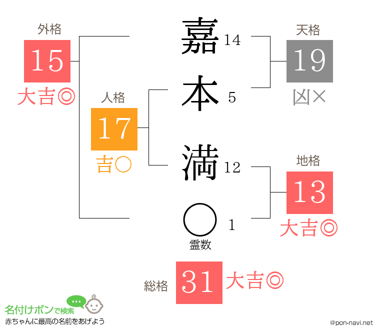 嘉本 満さんの姓名判断結果