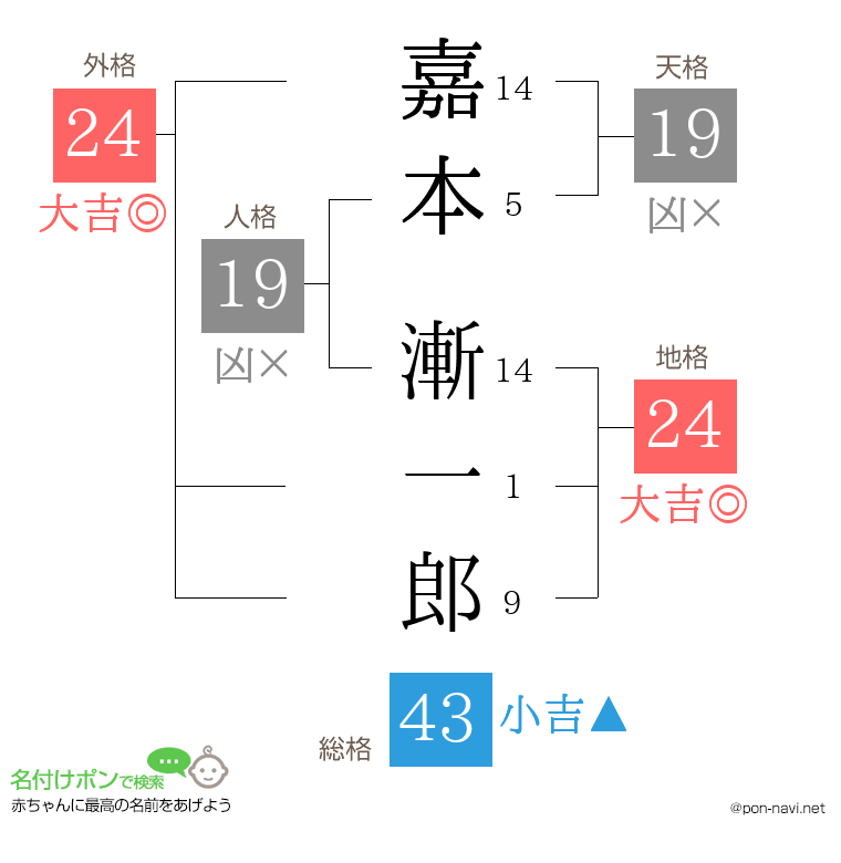 嘉本 漸一郎さんの姓名判断結果