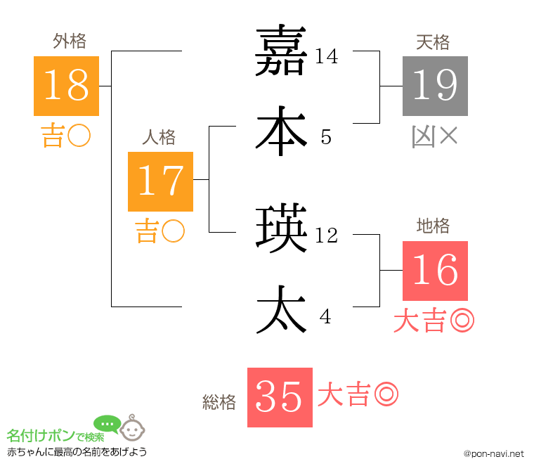 嘉本 瑛太さんの姓名判断結果