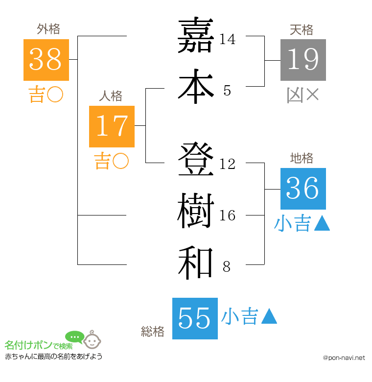 嘉本 登樹和さんの姓名判断結果