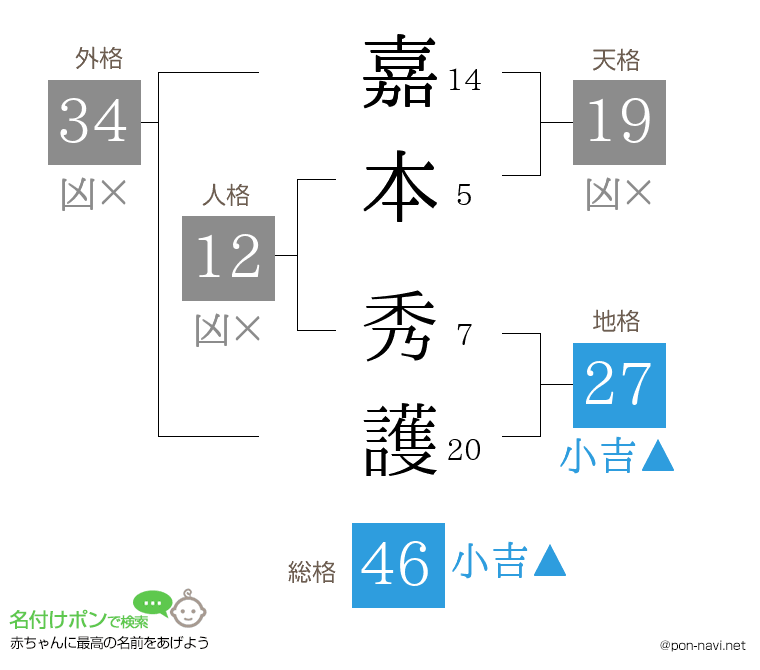 嘉本 秀護さんの姓名判断結果