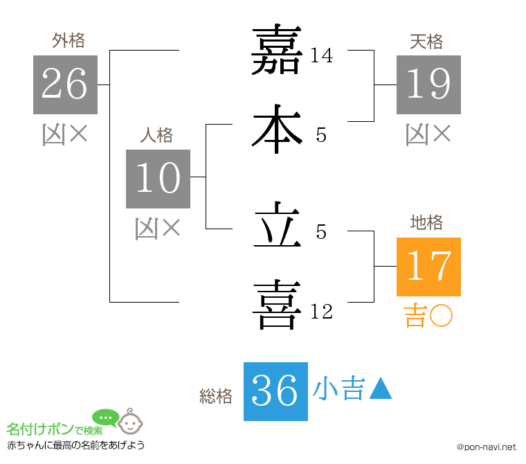 嘉本 立喜さんの姓名判断結果