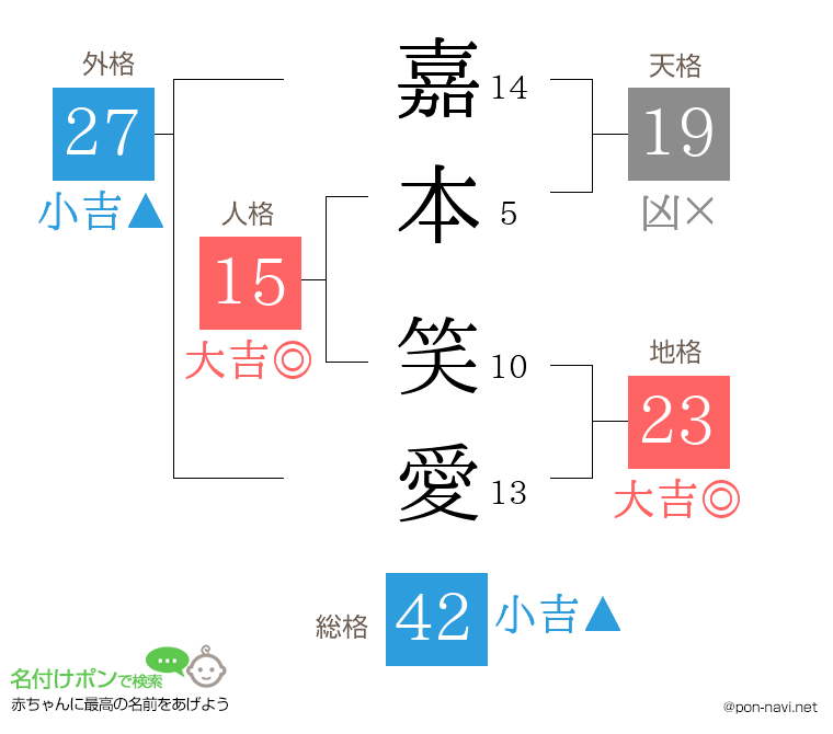 嘉本 笑愛さんの姓名判断結果