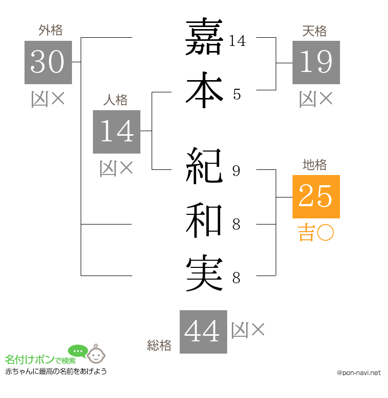 嘉本 紀和実さんの姓名判断結果