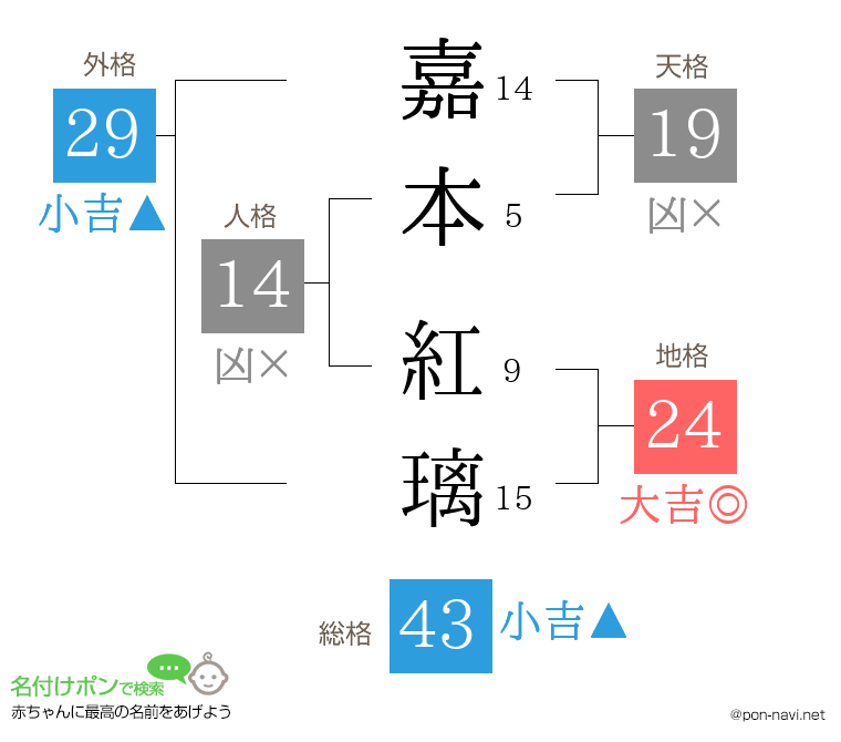 嘉本 紅璃さんの姓名判断結果