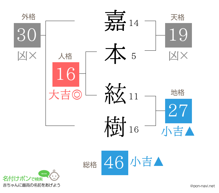 嘉本 絃樹さんの姓名判断結果