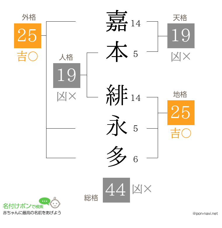 嘉本 緋永多さんの姓名判断結果