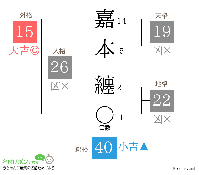 嘉本 纏さんの姓名判断結果