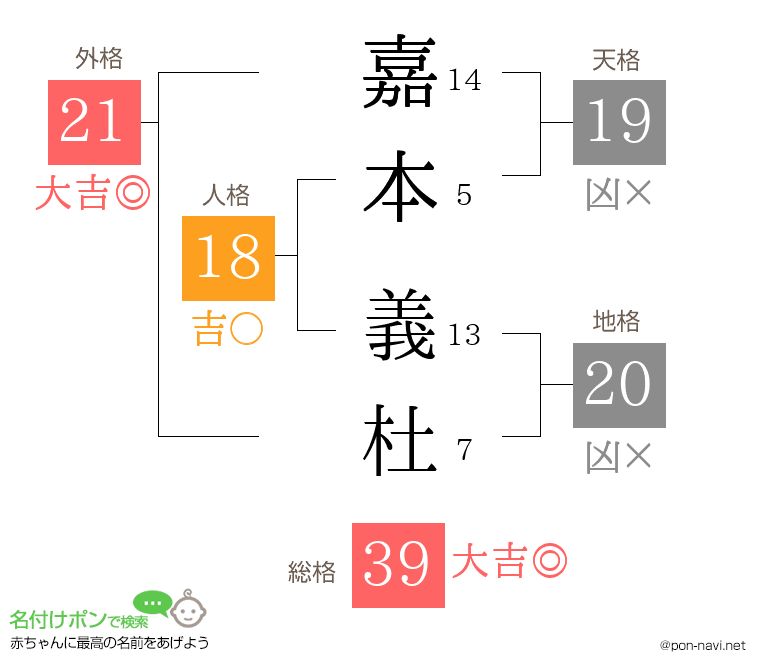 嘉本 義杜さんの姓名判断結果