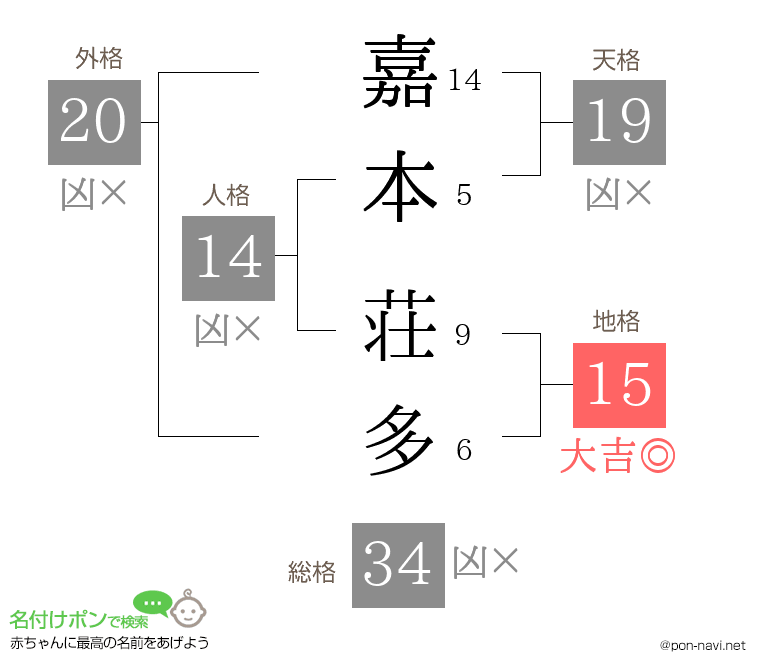 嘉本 荘多さんの姓名判断結果