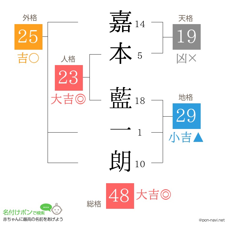 嘉本 藍一朗さんの姓名判断結果