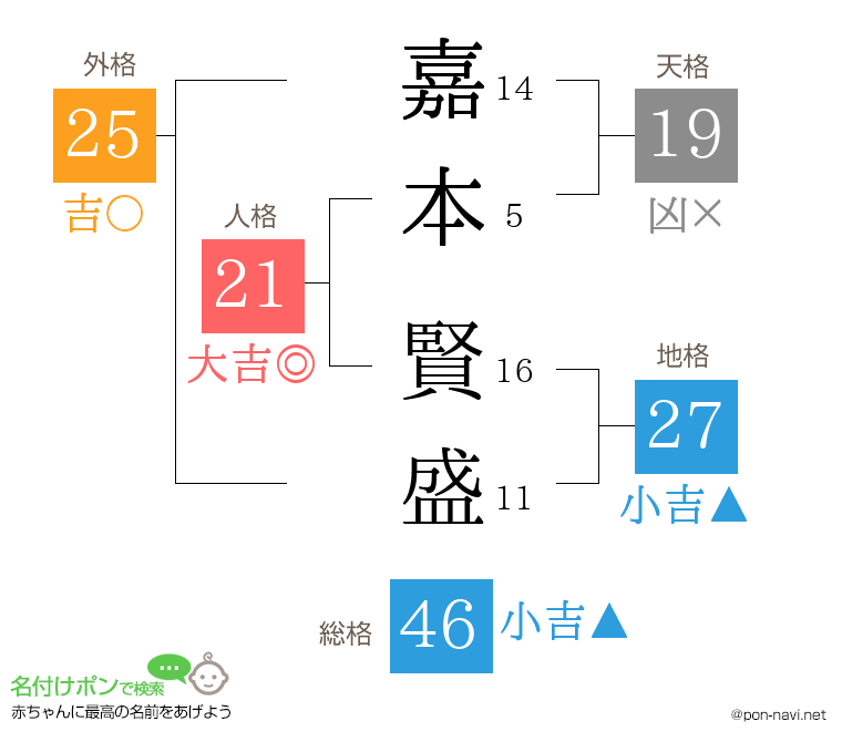 嘉本 賢盛さんの姓名判断結果