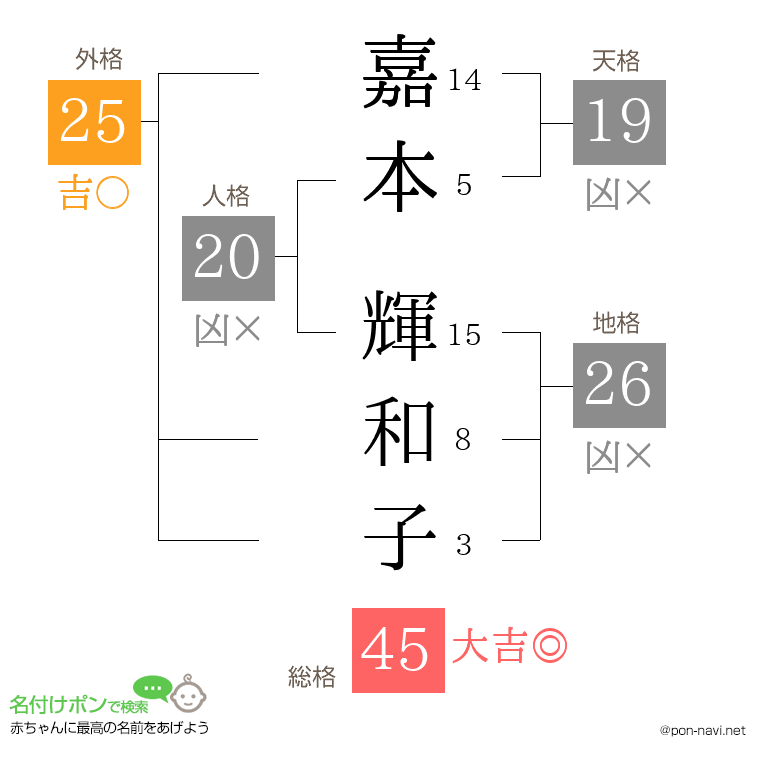 嘉本 輝和子さんの姓名判断結果
