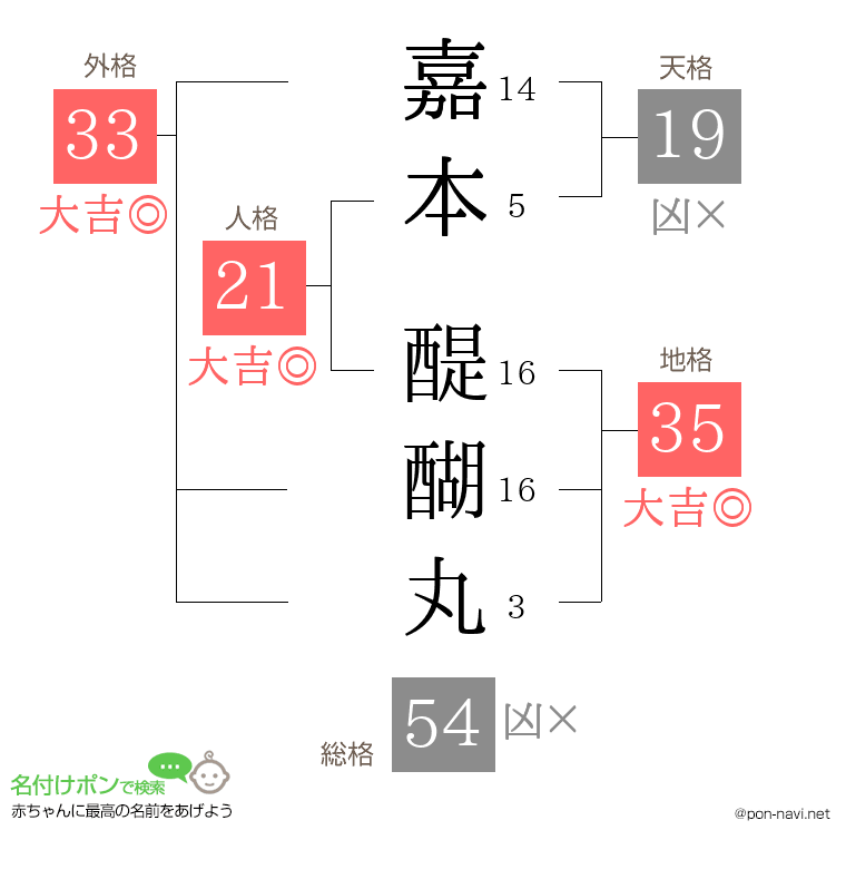 嘉本 醍醐丸さんの姓名判断結果