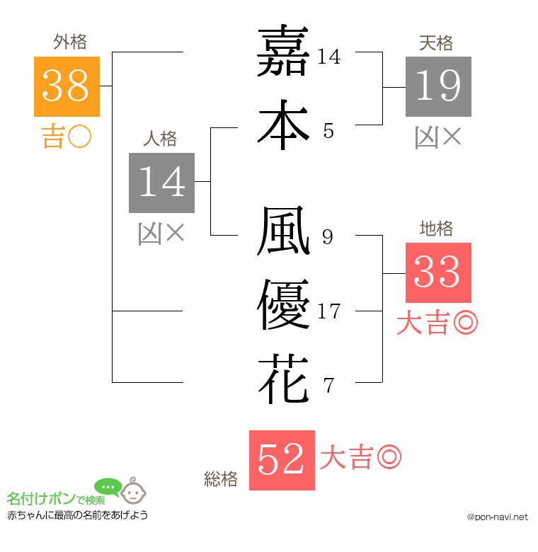 嘉本 風優花さんの姓名判断結果