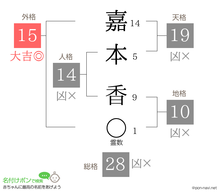 嘉本 香さんの姓名判断結果