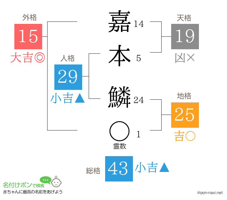 嘉本 鱗さんの姓名判断結果