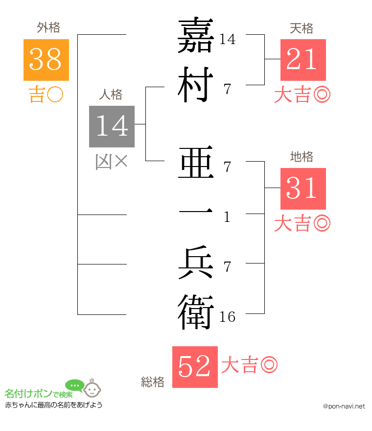 嘉村 亜一兵衛さんの姓名判断結果