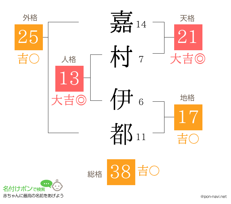 嘉村 伊都さんの姓名判断結果