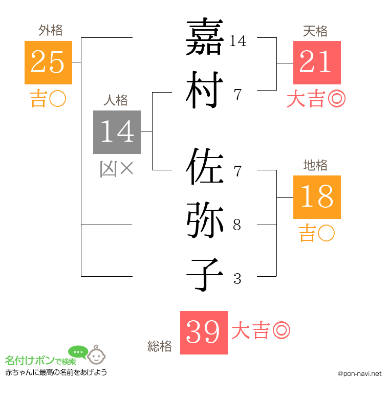 嘉村 佐弥子さんの姓名判断結果