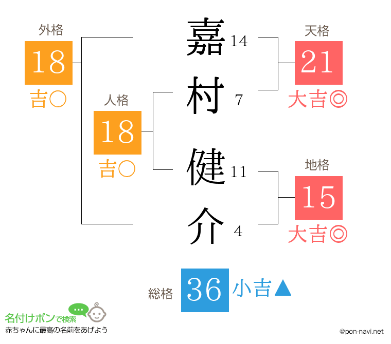 嘉村 健介さんの姓名判断結果