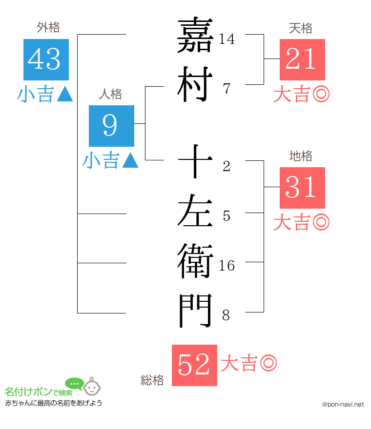 嘉村 十左衛門さんの姓名判断結果