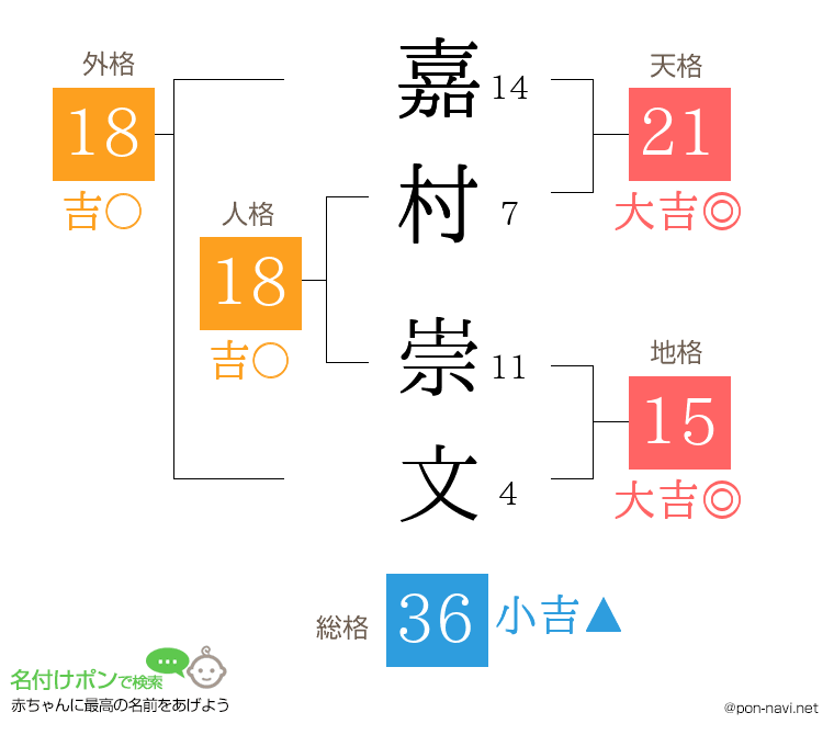 嘉村 崇文さんの姓名判断結果