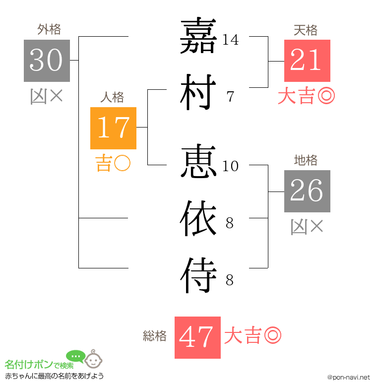 嘉村 恵依侍さんの姓名判断結果