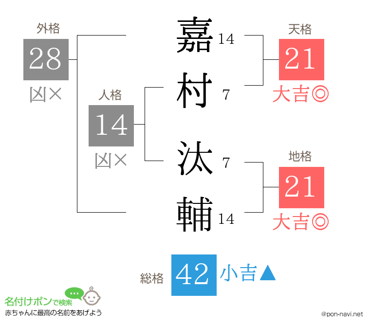 嘉村 汰輔さんの姓名判断結果