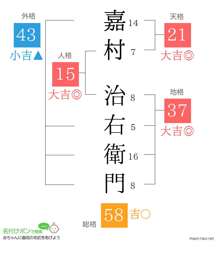 嘉村 治右衛門さんの姓名判断結果