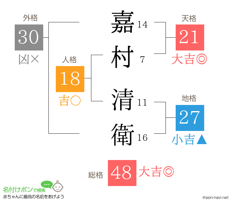 嘉村 清衛さんの姓名判断結果