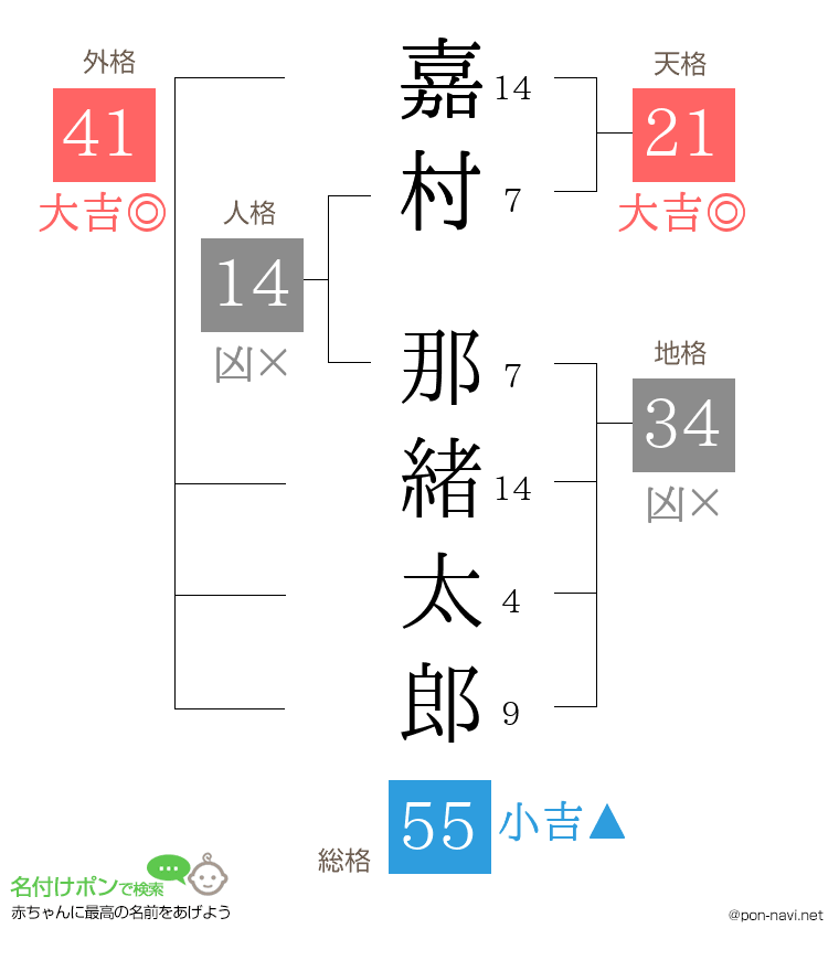 嘉村 那緒太郎さんの姓名判断結果