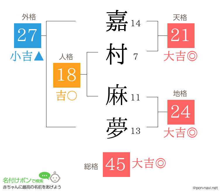 嘉村 麻夢さんの姓名判断結果