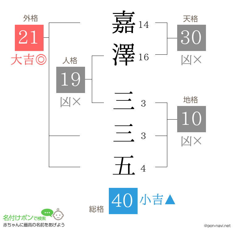 嘉澤 三三五さんの姓名判断結果
