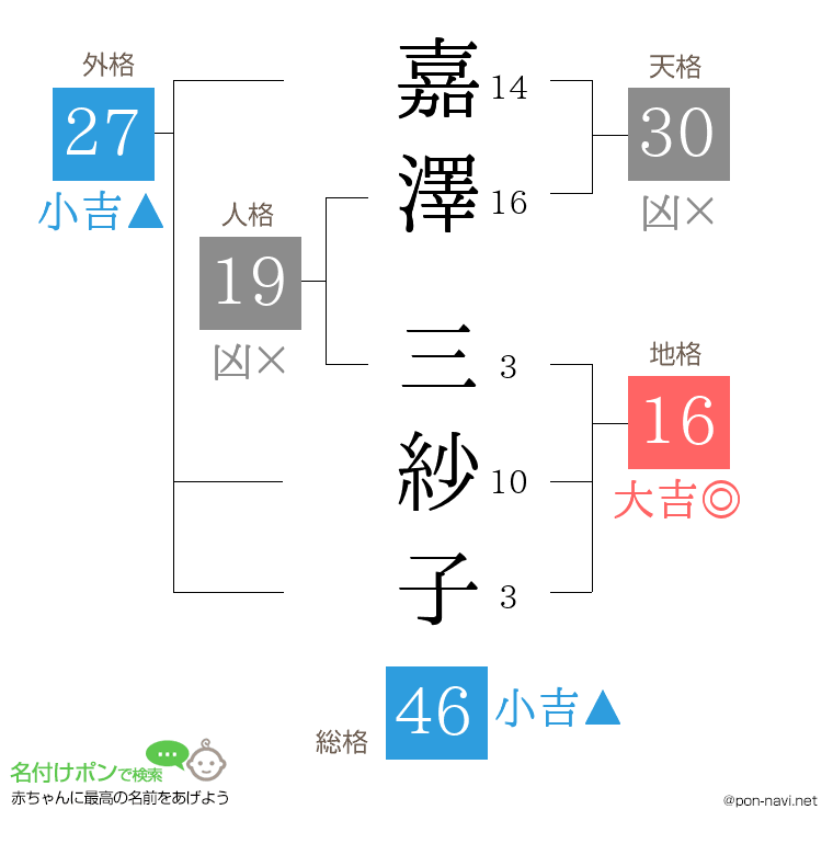 嘉澤 三紗子さんの姓名判断結果