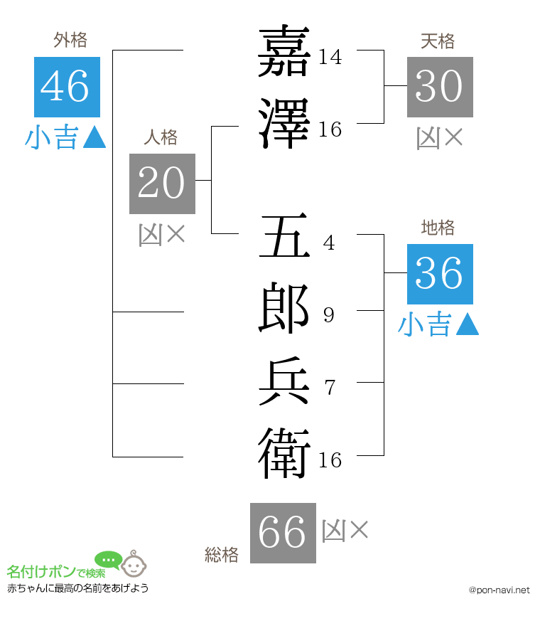 嘉澤 五郎兵衛さんの姓名判断結果