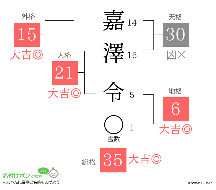 嘉澤 令さんの姓名判断結果