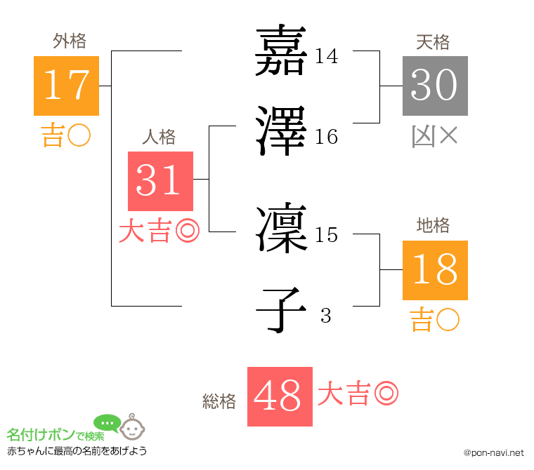 嘉澤 凜子さんの姓名判断結果